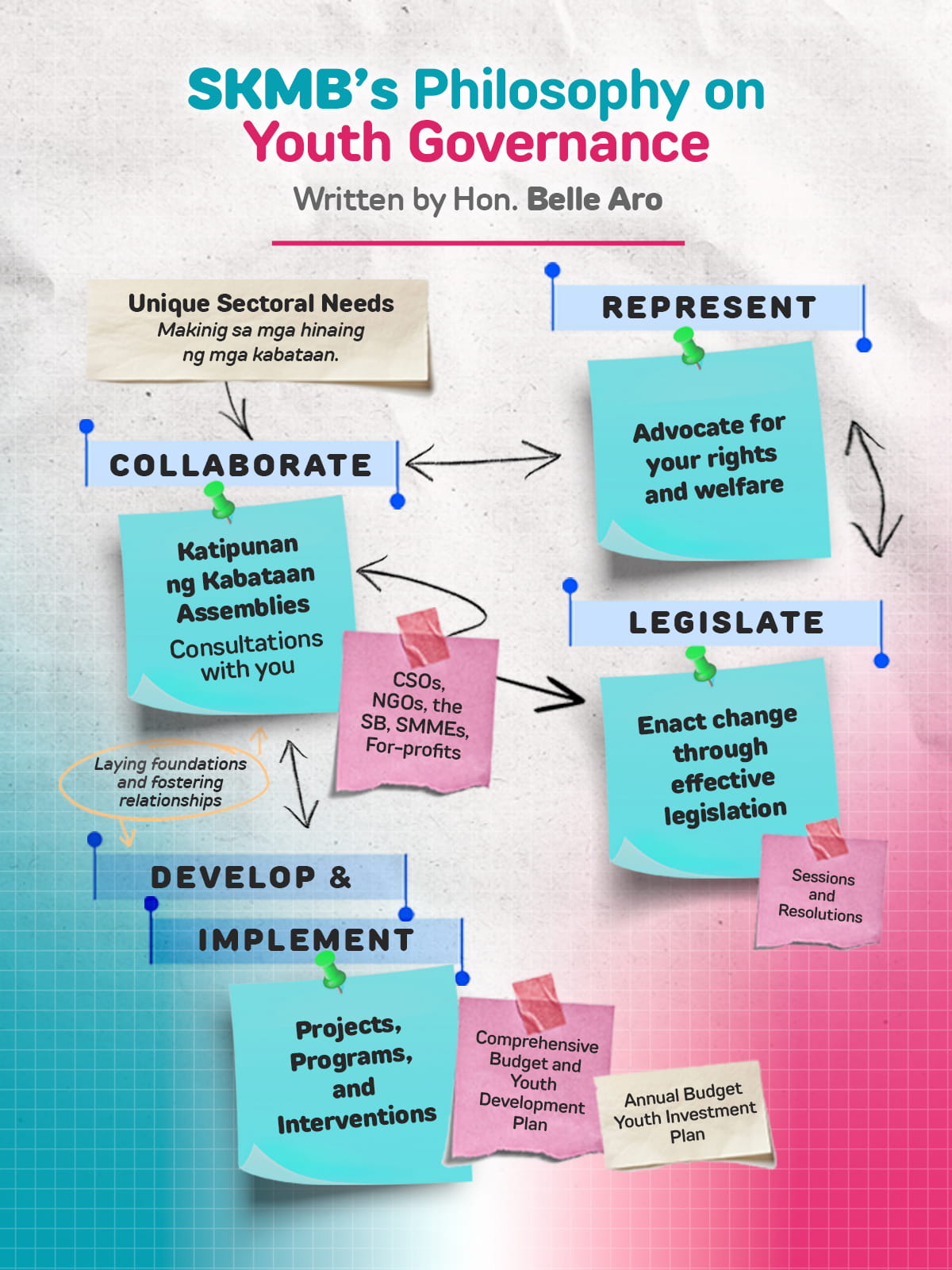 SKMB's Philosophy on Youth Governance infographic