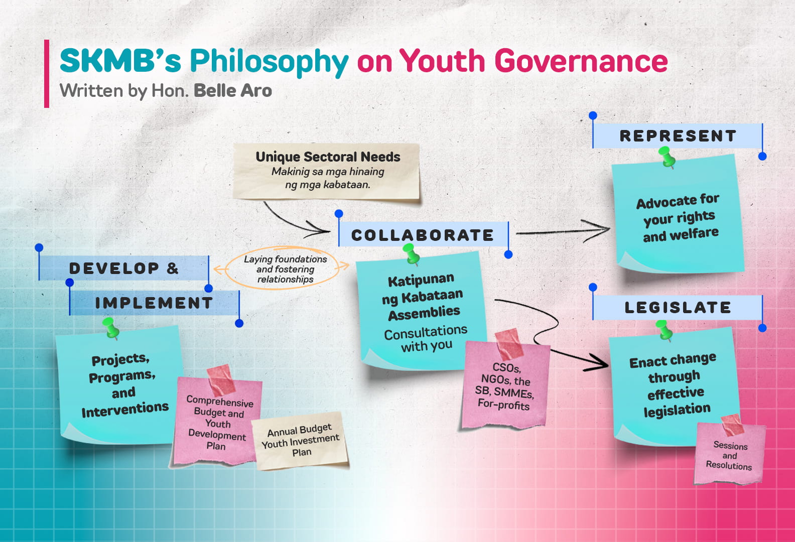 SKMB's Philosophy on Youth Governance infographic